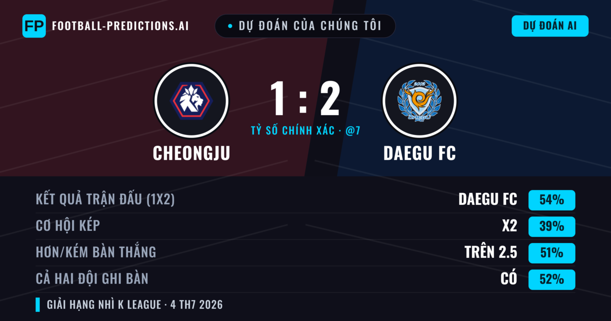 Dự đoán của chúng tôi: Cheongju vs Daegu FC — Daegu FC — Thắng (55%); Hơn 2.5; Cả hai ghi bàn: Có