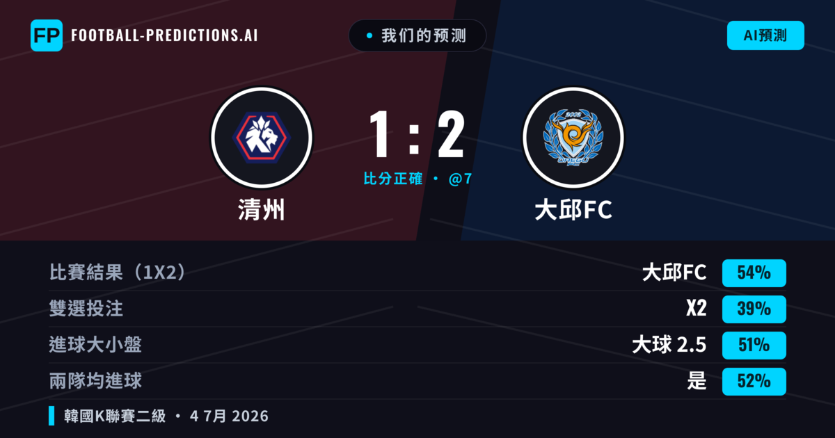 我们的预测: 清州 對 大邱FC — 大邱FC — 勝 (55%); 大球 2.5; 有進球