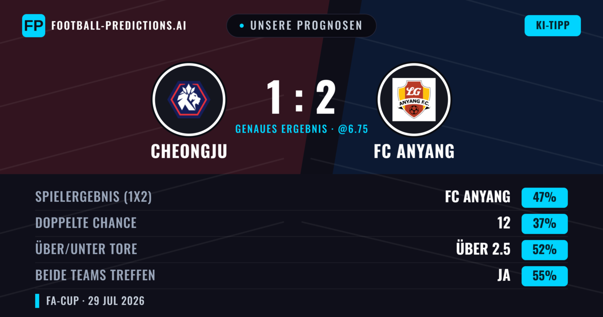 Unsere Prognosen: Cheongju vs FC Anyang — FC Anyang — Sieg (47%); Über 2.5; Beide treffen: Ja