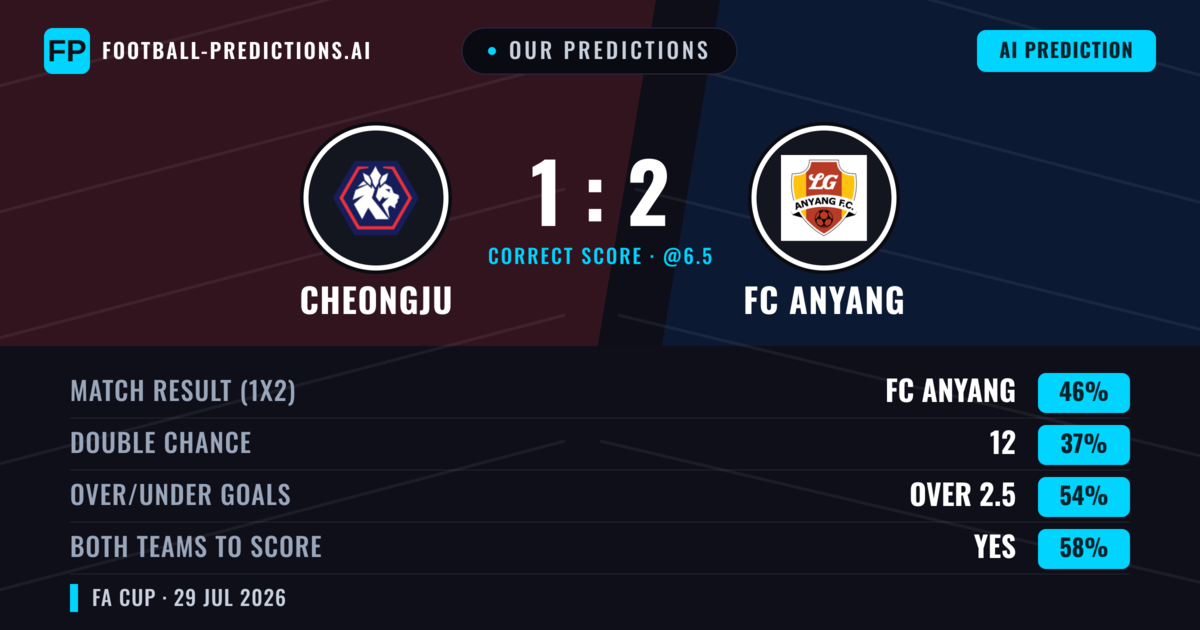 Our Predictions: Cheongju vs FC Anyang — FC Anyang — Win (47%); over 2.5; Both teams to score: Yes