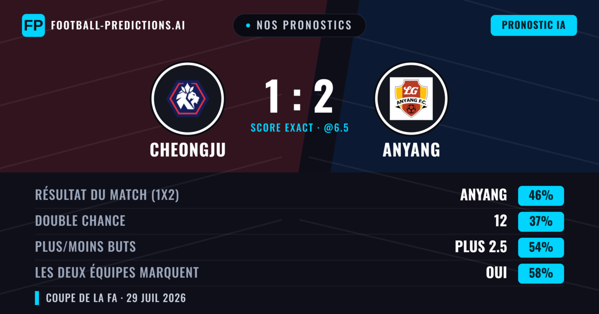 Nos pronostics: Cheongju vs Anyang — Anyang — Victoire (47%); Plus 2.5; Les deux marquent : Oui