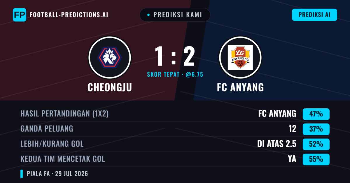 Prediksi kami: Cheongju vs FC Anyang — FC Anyang — Menang (47%); Lebih 2.5; Kedua tim mencetak gol: Ya