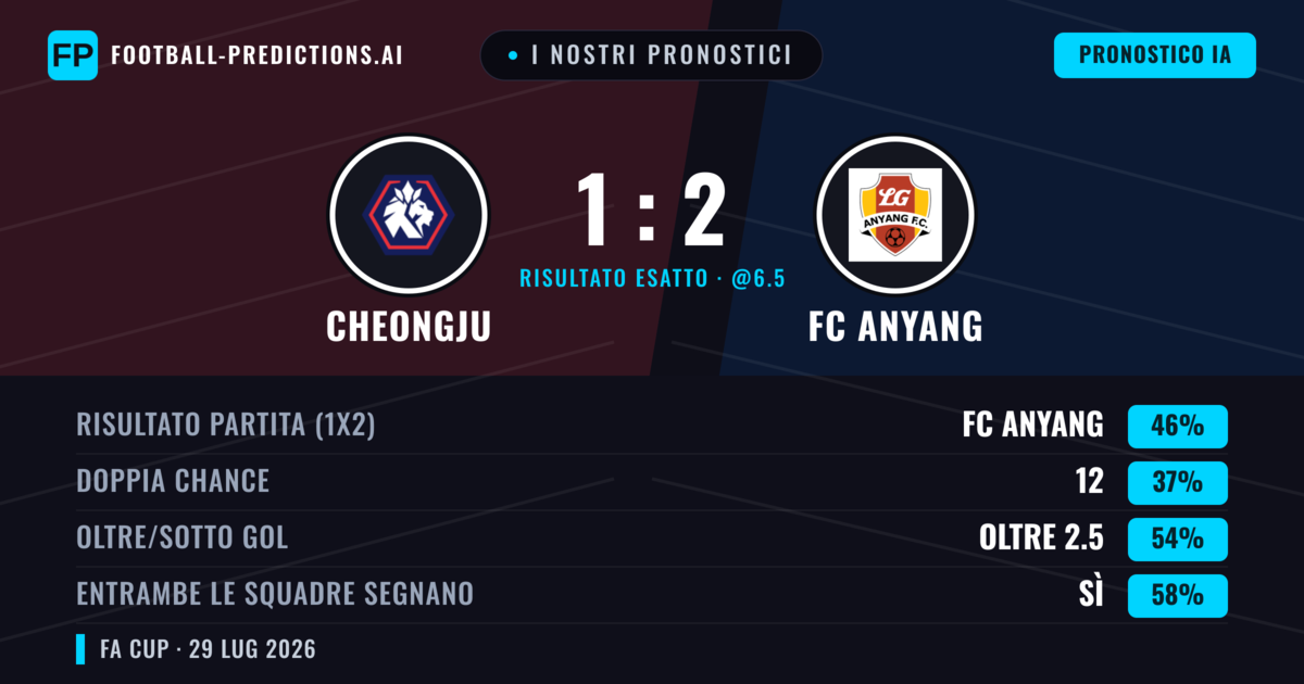 I nostri pronostici: Cheongju vs FC Anyang — FC Anyang — Vince (47%); Oltre 2.5; Entrambe segnano: Sì