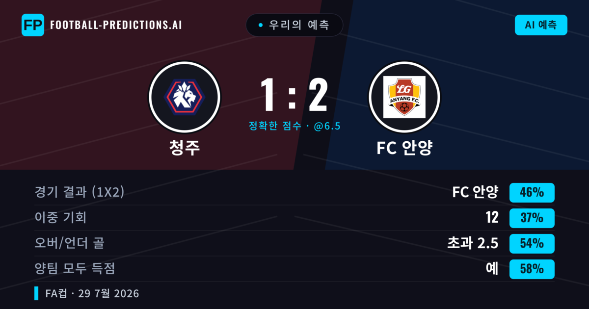 우리의 예측: 청주 vs FC 안양 — FC 안양 — 승리 (47%); 초과 2.5; 양팀 모두 득점: 예