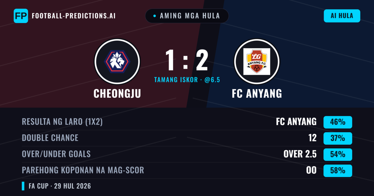 Aming mga hula: Cheongju vs FC Anyang — FC Anyang — Manalo (47%); Over 2.5; Parehong magbubuo: Oo