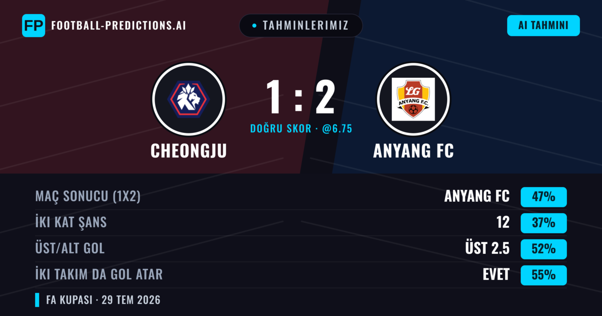 Tahminlerimiz: Cheongju vs Anyang FC — Anyang FC — Kazanmak (47%); Üst 2.5; İki taraf da gol atar: Evet