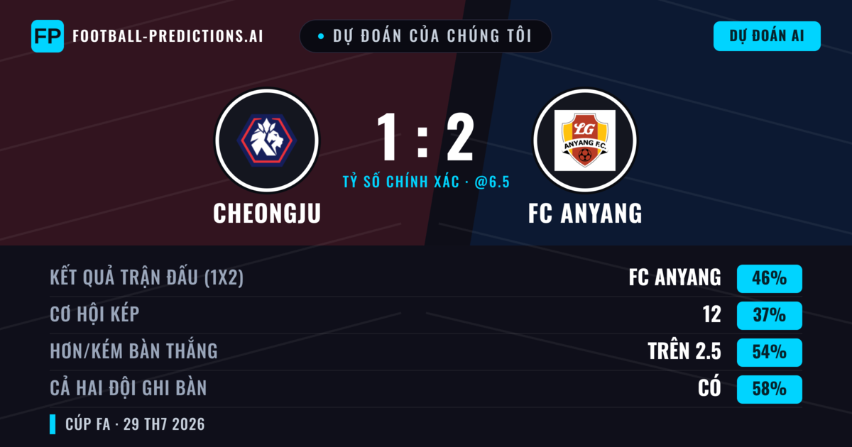 Dự đoán của chúng tôi: Cheongju vs FC Anyang — FC Anyang — Thắng (47%); Hơn 2.5; Cả hai ghi bàn: Có