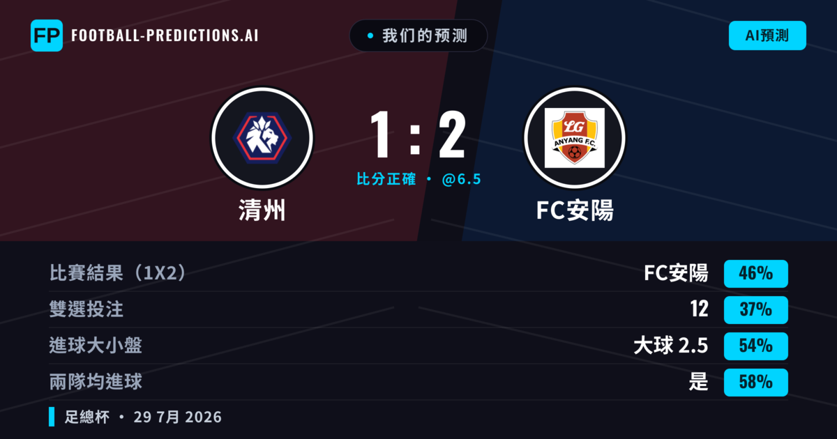 我们的预测: 清州 對 FC安陽 — FC安陽 — 勝 (47%); 大球 2.5; 有進球