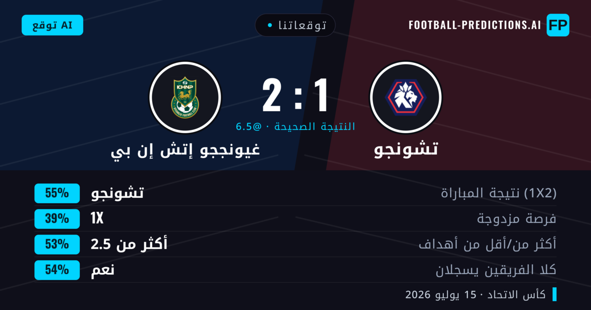 توقعاتنا: تشونجو ضد غيونججو إتش إن بي — تشونجو — فوز (55%); أكثر من 2.5; هدفين أو أكثر