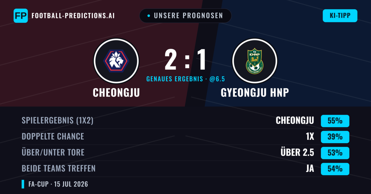 Unsere Prognosen: Cheongju vs Gyeongju HNP — Cheongju — Sieg (55%); Über 2.5; Beide treffen: Ja
