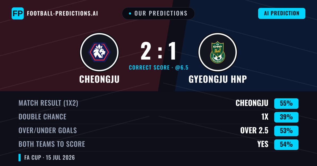 Our Predictions: Cheongju vs Gyeongju HNP — Cheongju — Win (55%); over 2.5; Both teams to score: Yes
