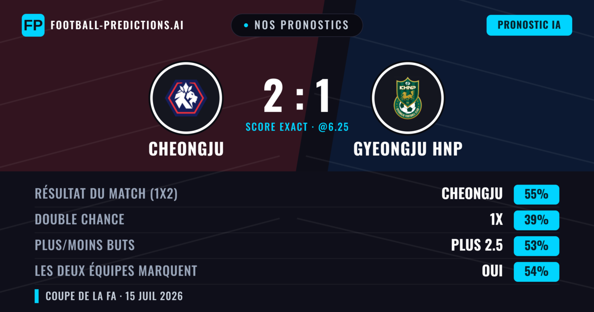Nos pronostics: Cheongju vs Gyeongju HNP — Cheongju — Victoire (55%); Plus 2.5; Les deux marquent : Oui