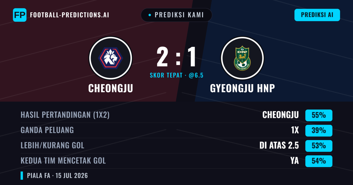 Prediksi kami: Cheongju vs Gyeongju HNP — Cheongju — Menang (55%); Lebih 2.5; Kedua tim mencetak gol: Ya