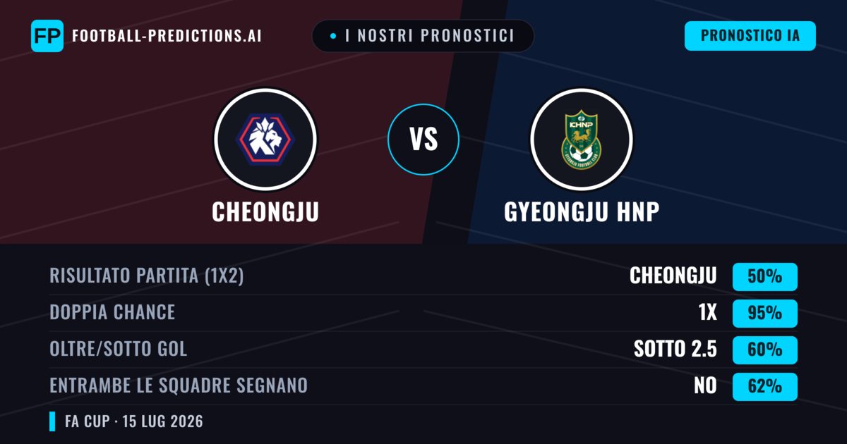 I nostri pronostici: Cheongju vs Gyeongju HNP — Cheongju — Vince (55%); Oltre 2.5; Entrambe segnano: Sì