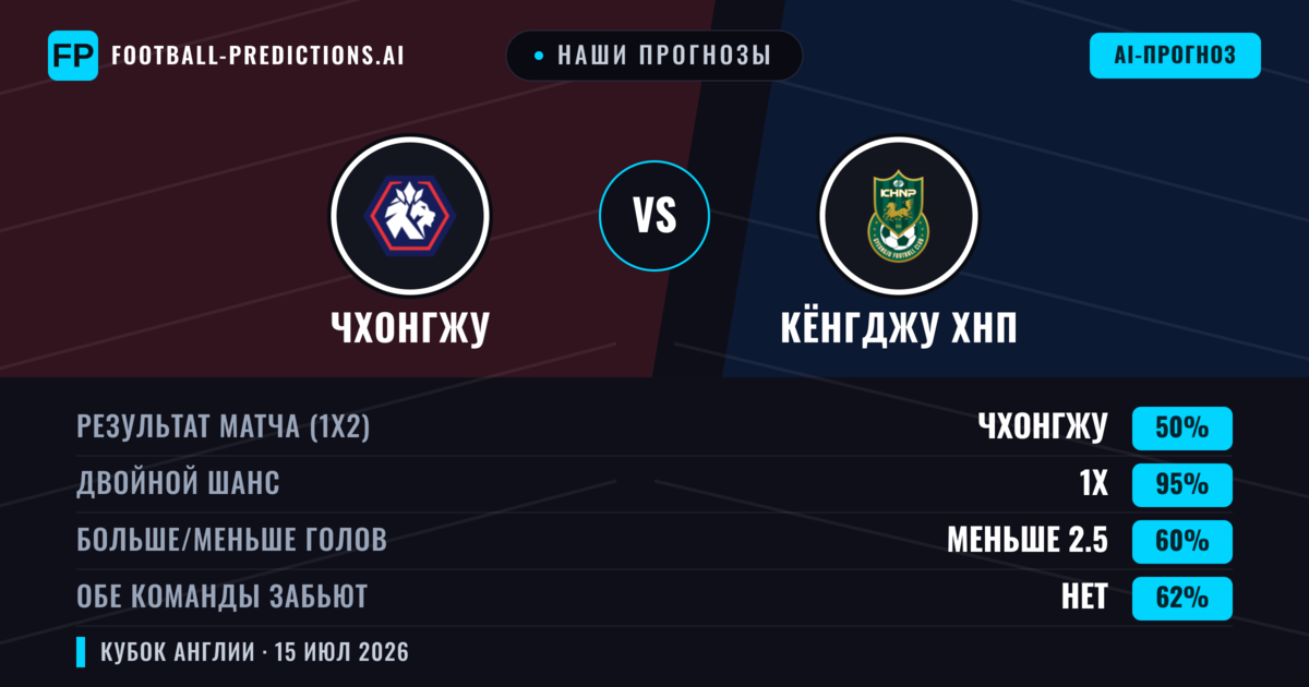 Наши прогнозы: Чхонгжу против Кёнгджу ХНП — Ничья (50%); Меньше 2.5; Обе забьют Нет