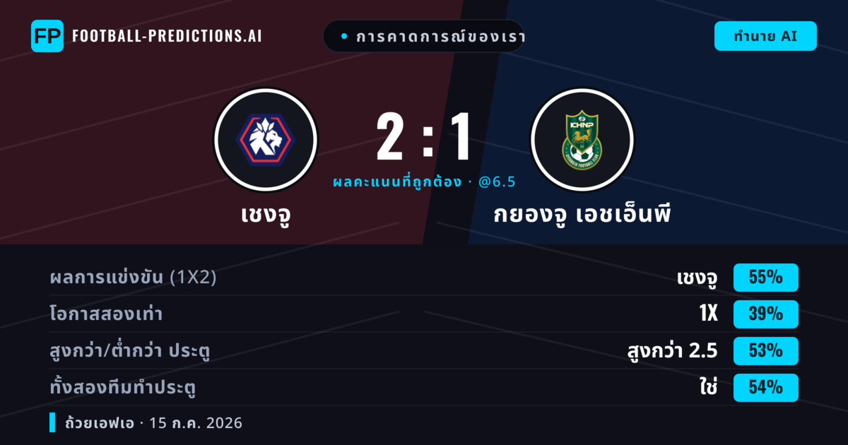 การคาดการณ์ของเรา: เชงจู vs กยองจู เอชเอ็นพี — เชงจู — ชนะ (55%); เกิน 2.5; ทั้งสองทีมทำประตู: ใช่