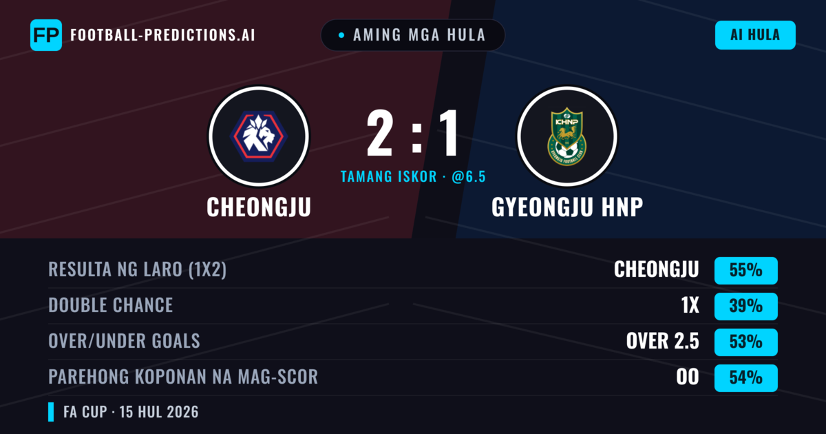 Aming mga hula: Cheongju vs Gyeongju HNP — Cheongju — Manalo (55%); Over 2.5; Parehong magbubuo: Oo