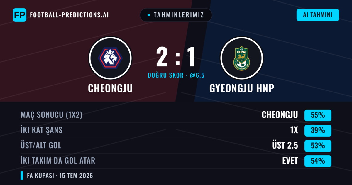 Tahminlerimiz: Cheongju vs Gyeongju HNP — Cheongju — Kazanmak (55%); Üst 2.5; İki taraf da gol atar: Evet