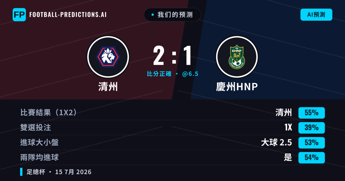 我们的预测: 清州 對 慶州HNP — 清州 — 勝 (55%); 大球 2.5; 有進球