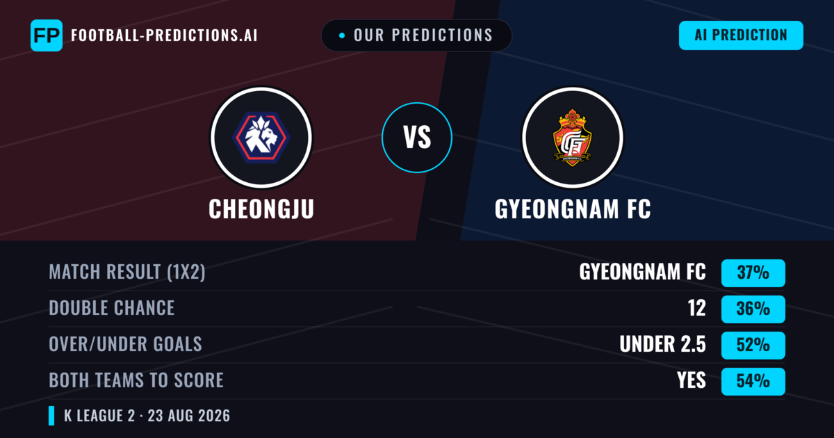 Our Predictions: Cheongju vs Gyeongnam FC — Gyeongnam FC — Win (37%); under 2.5; Both teams to score: Yes