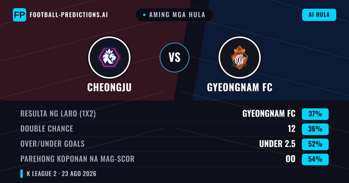Aming mga hula: Cheongju vs Gyeongnam FC — Gyeongnam FC — Manalo (37%); Under 2.5; Parehong magbubuo: Oo