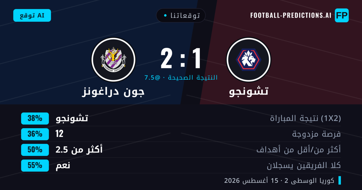توقعاتنا: تشونجو ضد جون دراغونز — تشونجو — فوز (38%); أقل من 2.5; هدفين أو أكثر