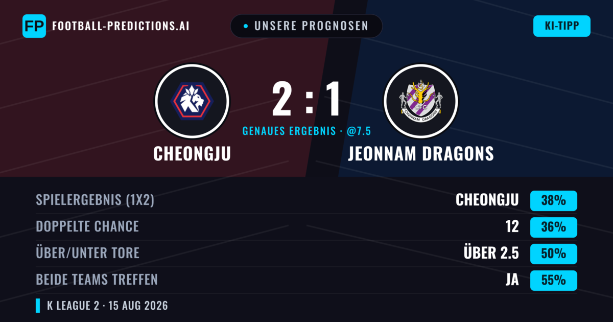 Unsere Prognosen: Cheongju vs Jeonnam Dragons — Cheongju — Sieg (38%); Unter 2.5; Beide treffen: Ja