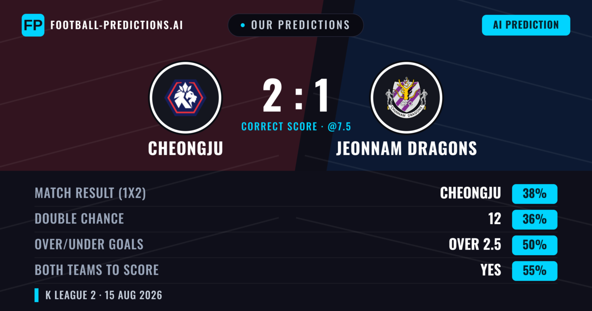 Our Predictions: Cheongju vs Jeonnam Dragons — Cheongju — Win (38%); under 2.5; Both teams to score: Yes