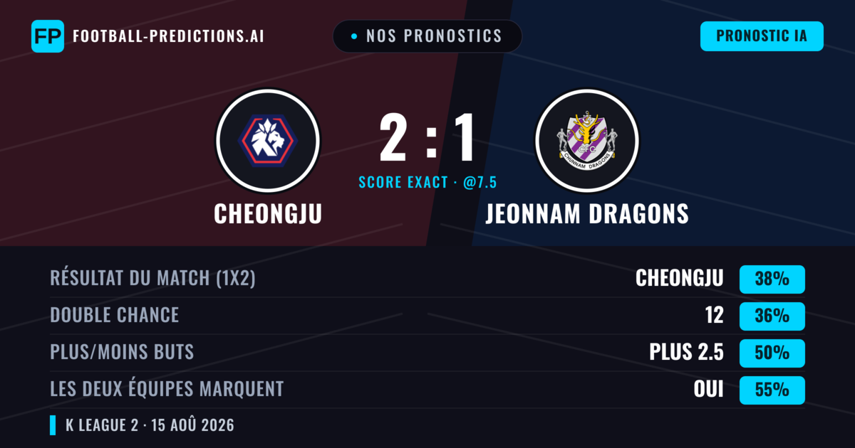 Nos pronostics: Cheongju vs Jeonnam Dragons — Cheongju — Victoire (38%); Moins 2.5; Les deux marquent : Oui