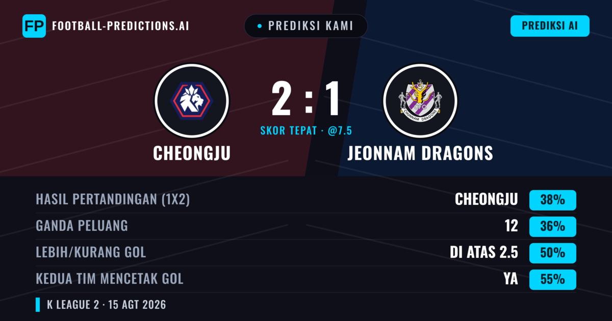 Prediksi kami: Cheongju vs Nakhon Ratchasima FC — Cheongju — Menang (38%); Kurang 2.5; Kedua tim mencetak gol: Ya