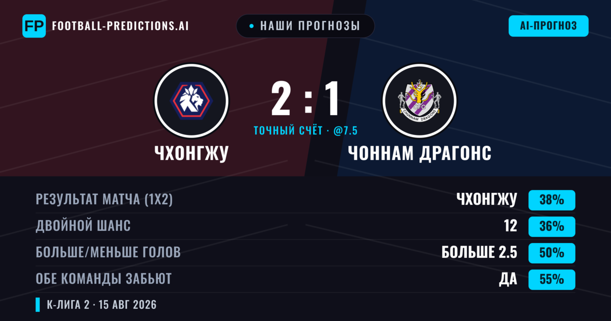 Наши прогнозы: Чхонгжу против Чоннам Драгонс — Чхонгжу — Победа (38%); Меньше 2.5; Обе забьют Да