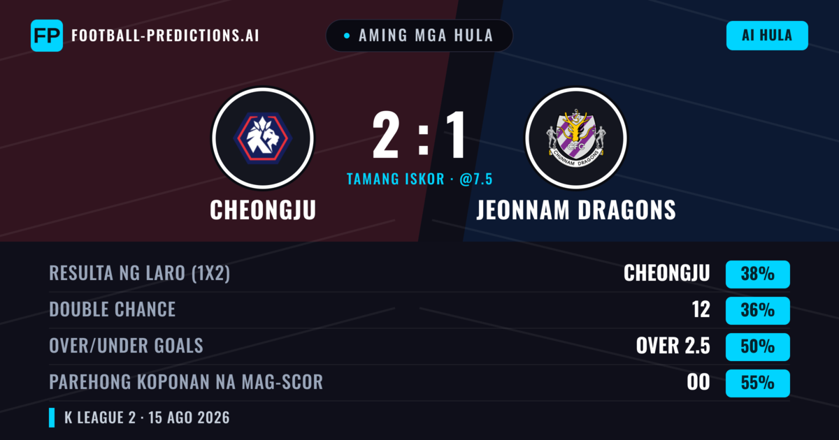 Aming mga hula: Cheongju vs Jeonnam Dragons — Cheongju — Manalo (38%); Under 2.5; Parehong magbubuo: Oo