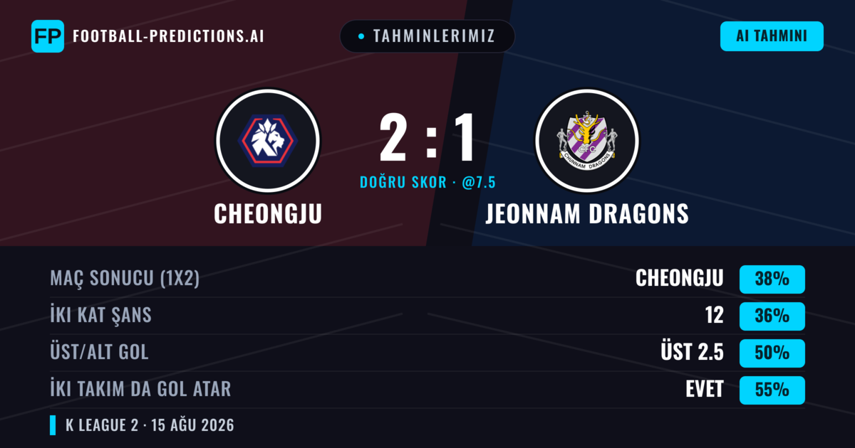 Tahminlerimiz: Cheongju vs Jeonnam Dragons — Cheongju — Kazanmak (38%); Alt 2.5; İki taraf da gol atar: Evet