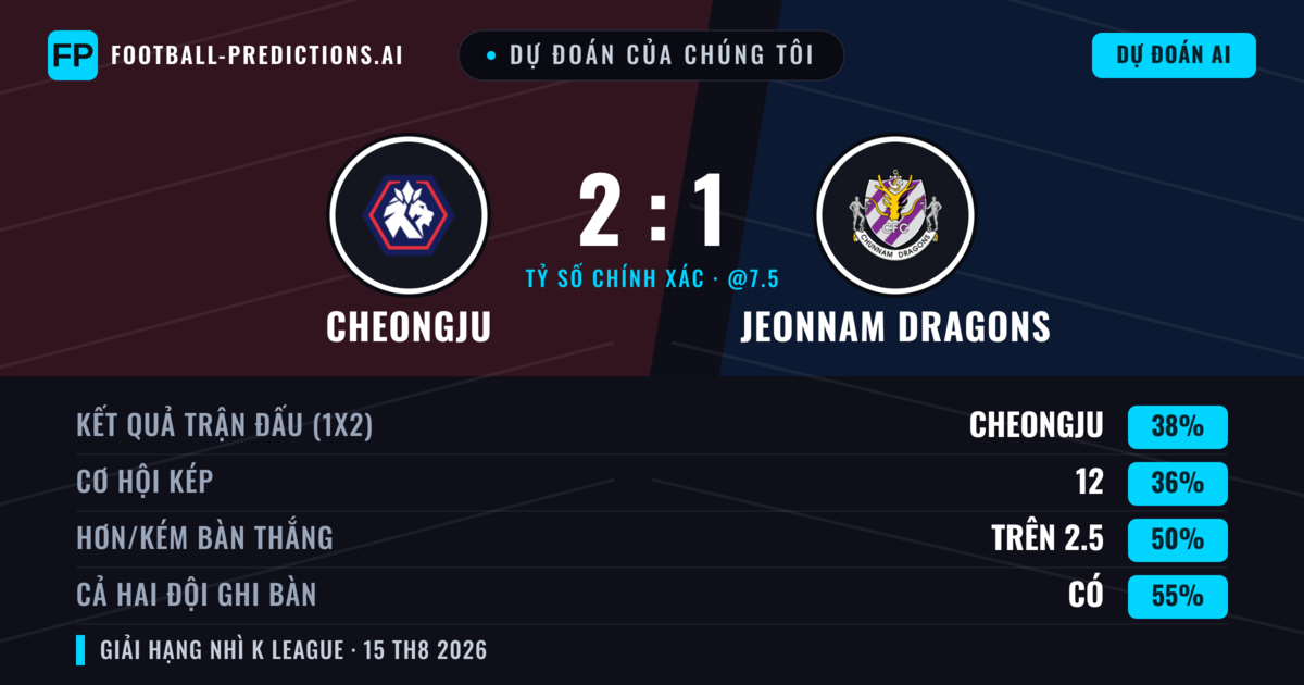 Dự đoán của chúng tôi: Cheongju vs Jeonnam Dragons — Cheongju — Thắng (38%); Ít hơn 2.5; Cả hai ghi bàn: Có