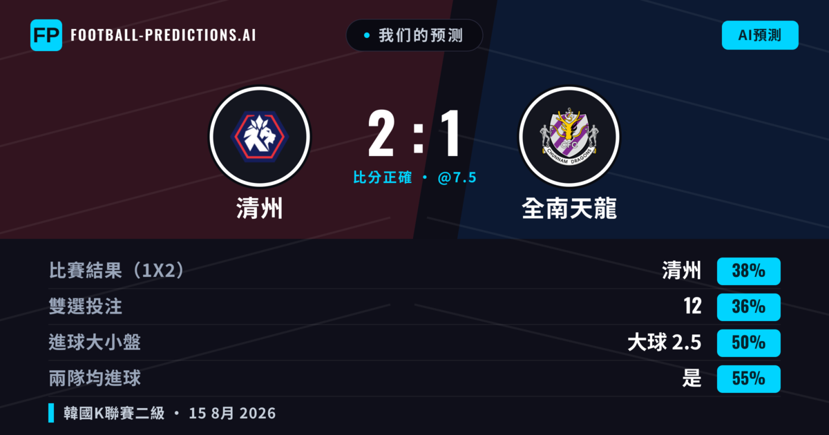 我们的预测: 清州 對 全南天龍 — 清州 — 勝 (38%); 小球 2.5; 有進球