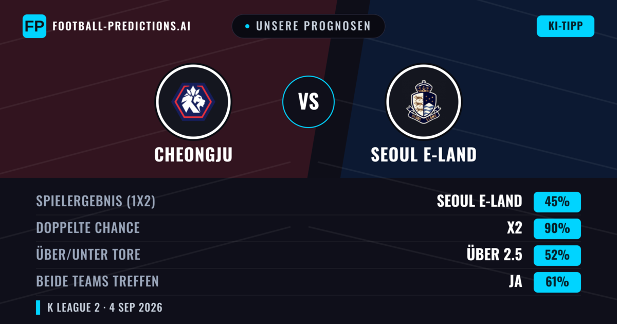 Unsere Prognosen: Cheongju vs Seoul E-Land — Seoul E-Land — Sieg (51%); Über 2.5; Beide treffen: Ja