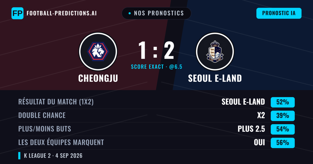 Nos pronostics: Cheongju vs Seoul E-Land — Seoul E-Land — Victoire (51%); Plus 2.5; Les deux marquent : Oui
