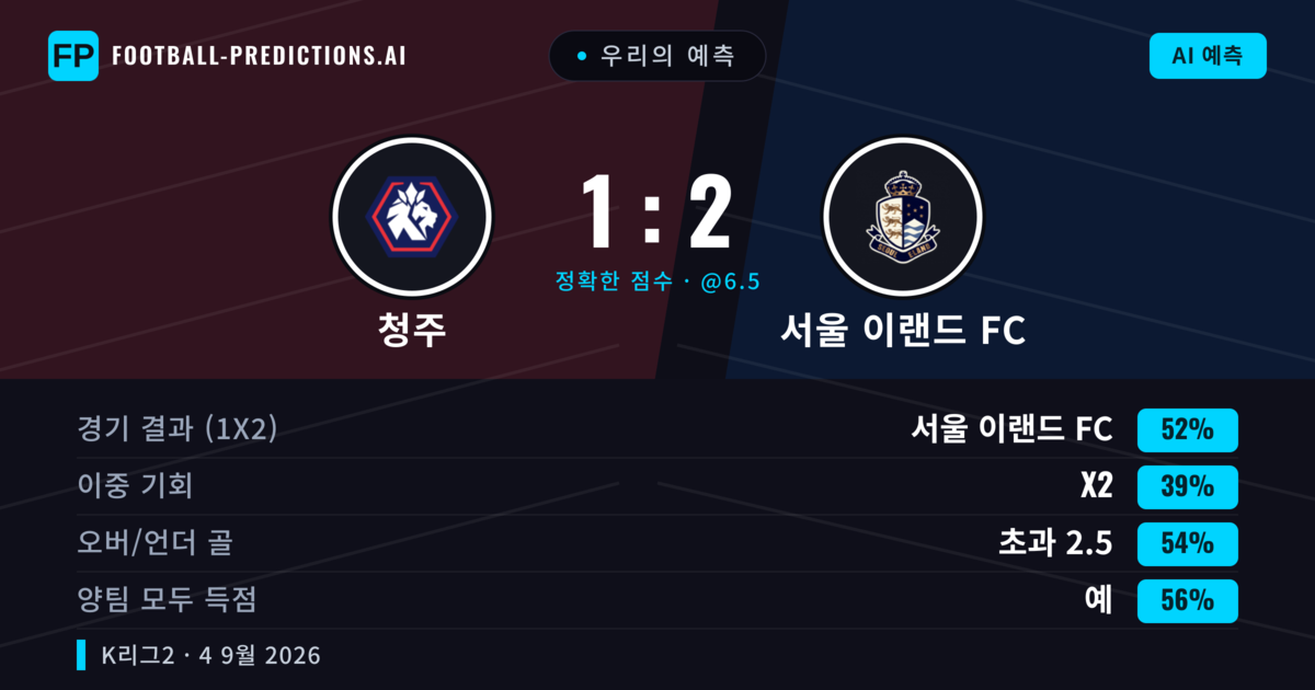 우리의 예측: 청주 vs 서울 이랜드 FC — 서울 이랜드 FC — 승리 (51%); 초과 2.5; 양팀 모두 득점: 예