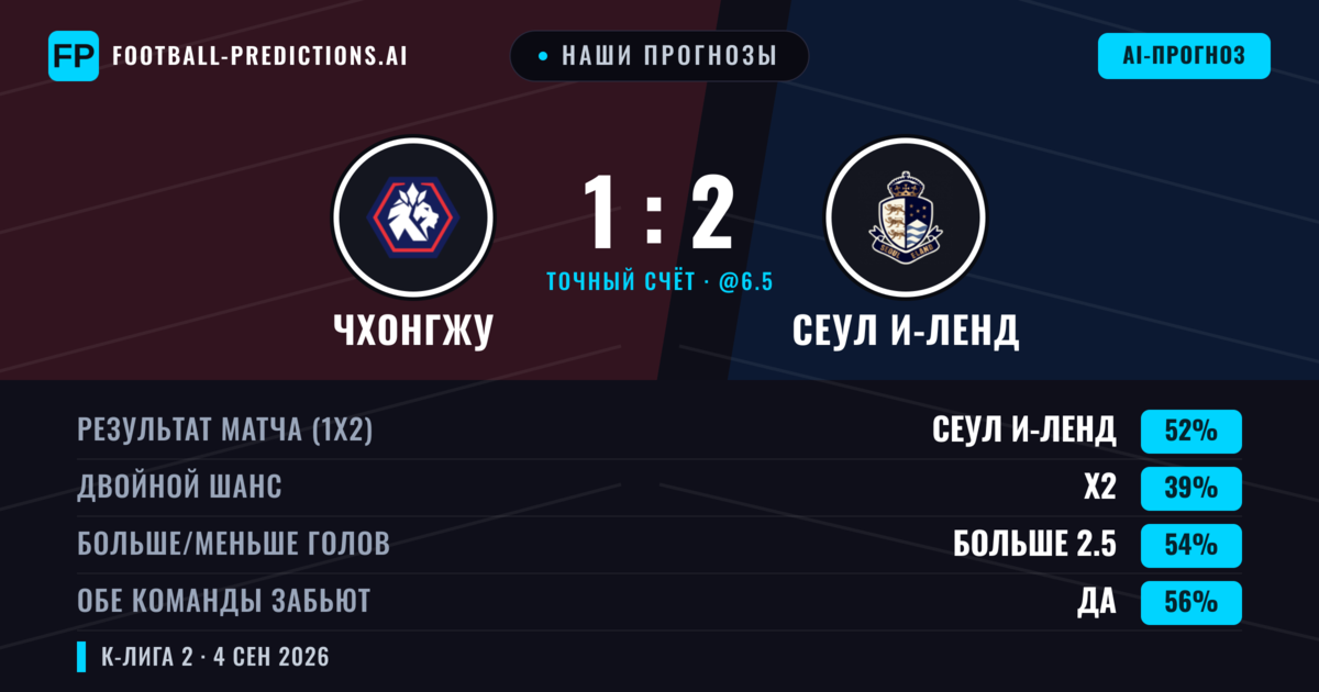 Наши прогнозы: Чхонгжу против Сеул И-Ленд — Сеул И-Ленд — Победа (51%); Больше 2.5; Обе забьют Да