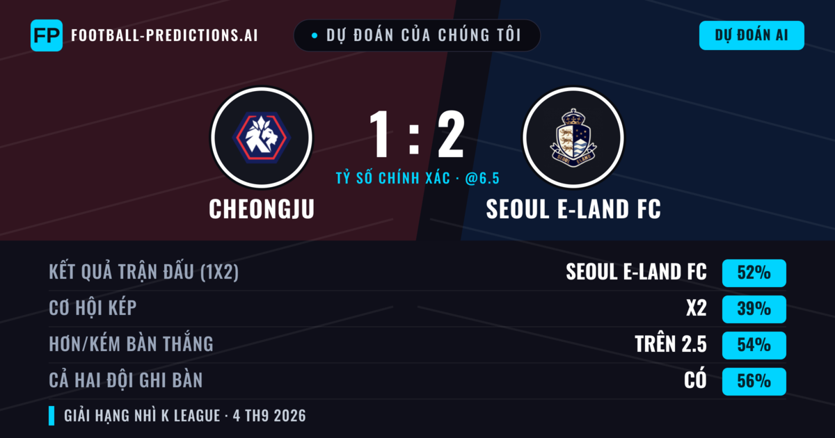 Dự đoán của chúng tôi: Cheongju vs Seoul E-Land FC — Seoul E-Land FC — Thắng (51%); Hơn 2.5; Cả hai ghi bàn: Có