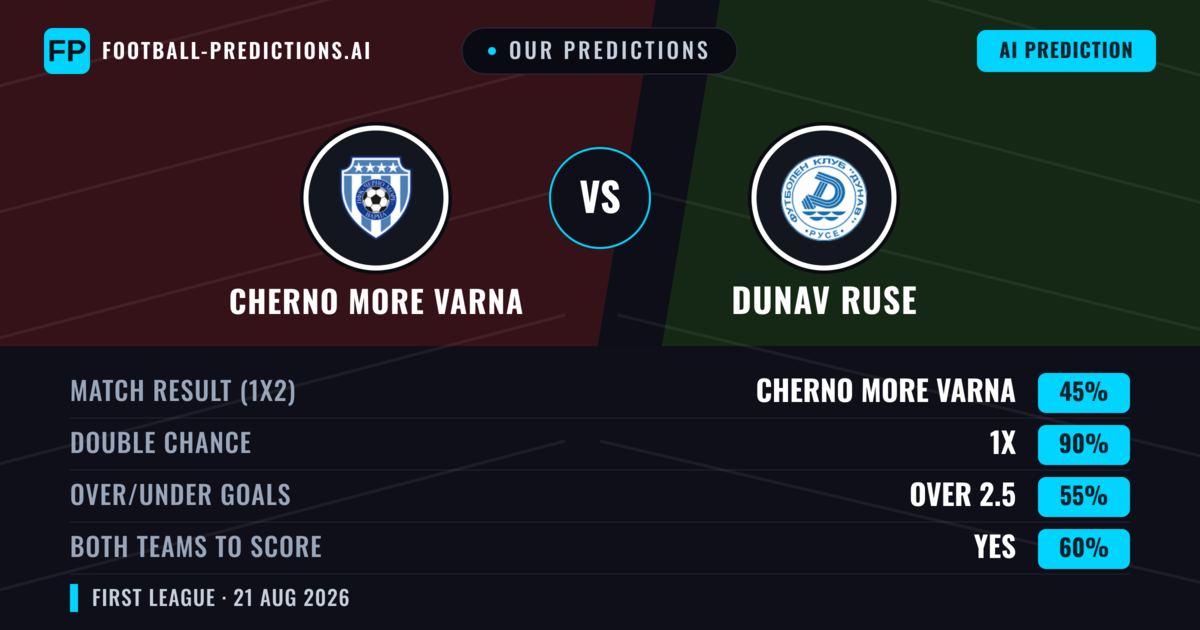 Our Predictions: Cherno More Varna vs Dunav Ruse — Cherno More Varna — Win (59%); under 2.5; Both teams to score: No