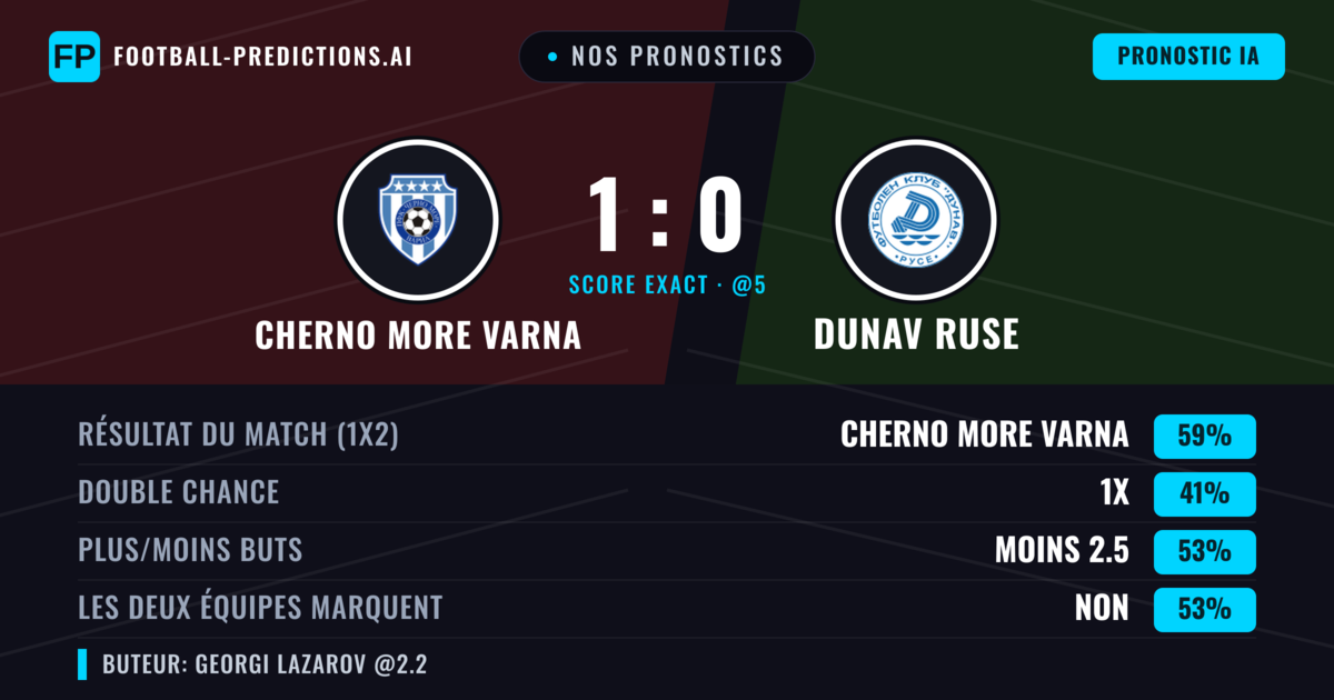 Nos pronostics: Cherno More Varna vs Dunav Ruse — Cherno More Varna — Victoire (59%); Moins 2.5; Les deux marquent : Non