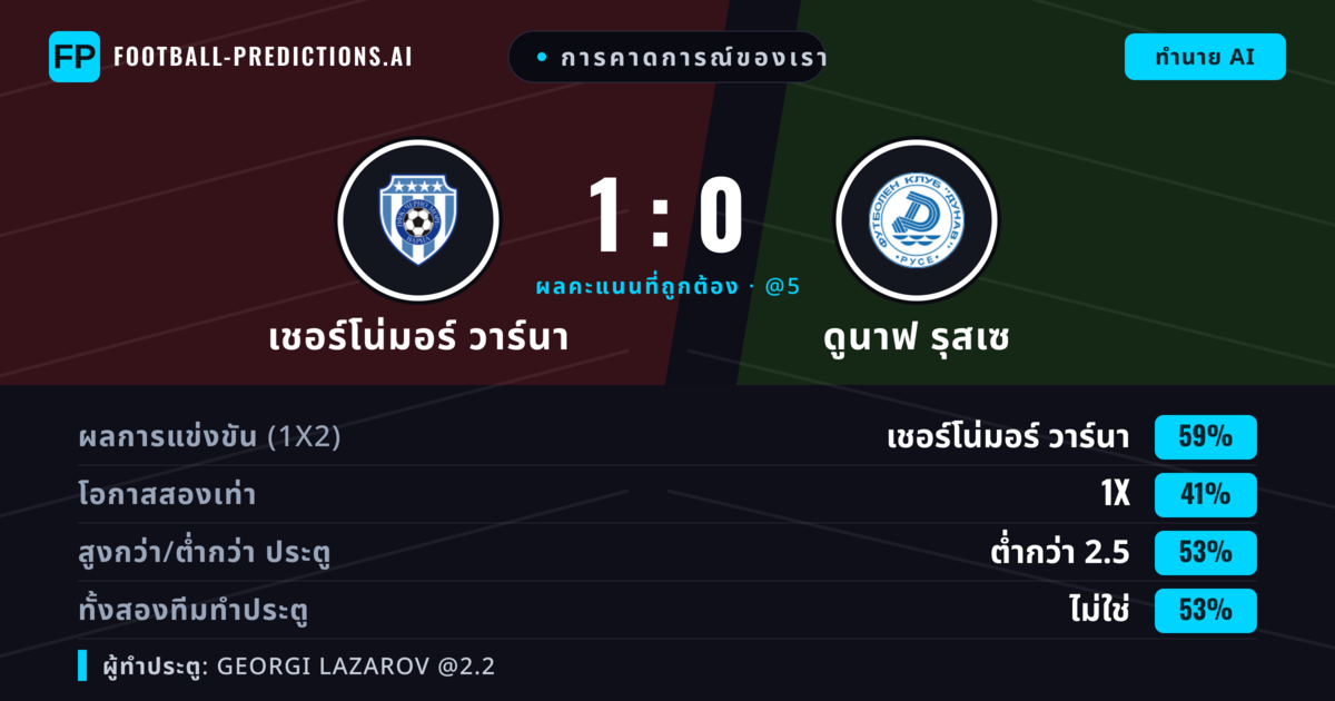 การคาดการณ์ของเรา: เชอร์โน่มอร์ วาร์นา vs ดูนาฟ รุสเซ — เชอร์โน่มอร์ วาร์นา — ชนะ (59%); ต่ำกว่า 2.5; ทั้งสองทีมทำประตู: ไม่ใช่