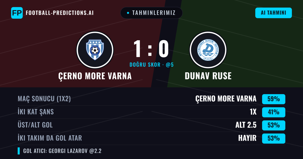 Tahminlerimiz: Çerno More Varna vs Dunav Ruse — Çerno More Varna — Kazanmak (59%); Alt 2.5; İki taraf da gol atar: Hayır