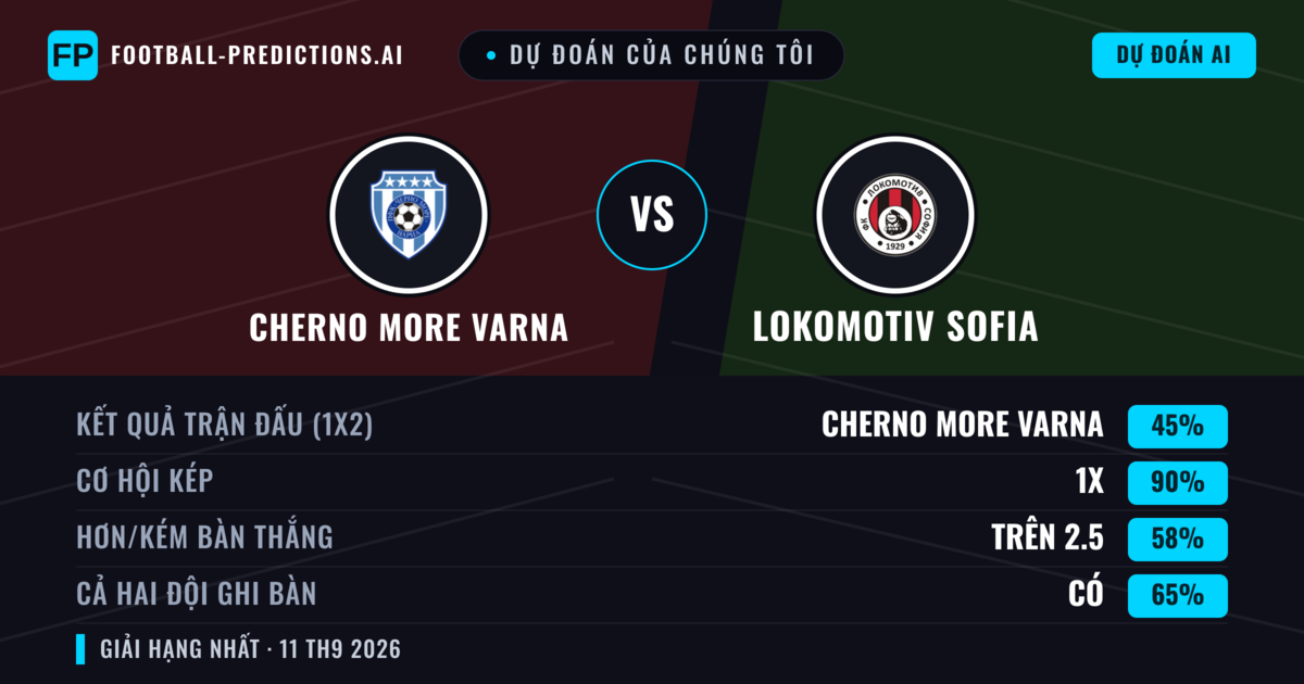 Dự đoán của chúng tôi: Cherno More Varna vs Lokomotiv Sofia — Hòa (45%); Hơn 2.5; Cả hai ghi bàn: Có