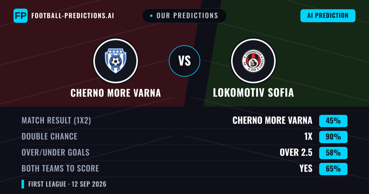 Our Predictions: Cherno More Varna vs Lokomotiv Sofia — Draw (45%); over 2.5; Both teams to score: Yes