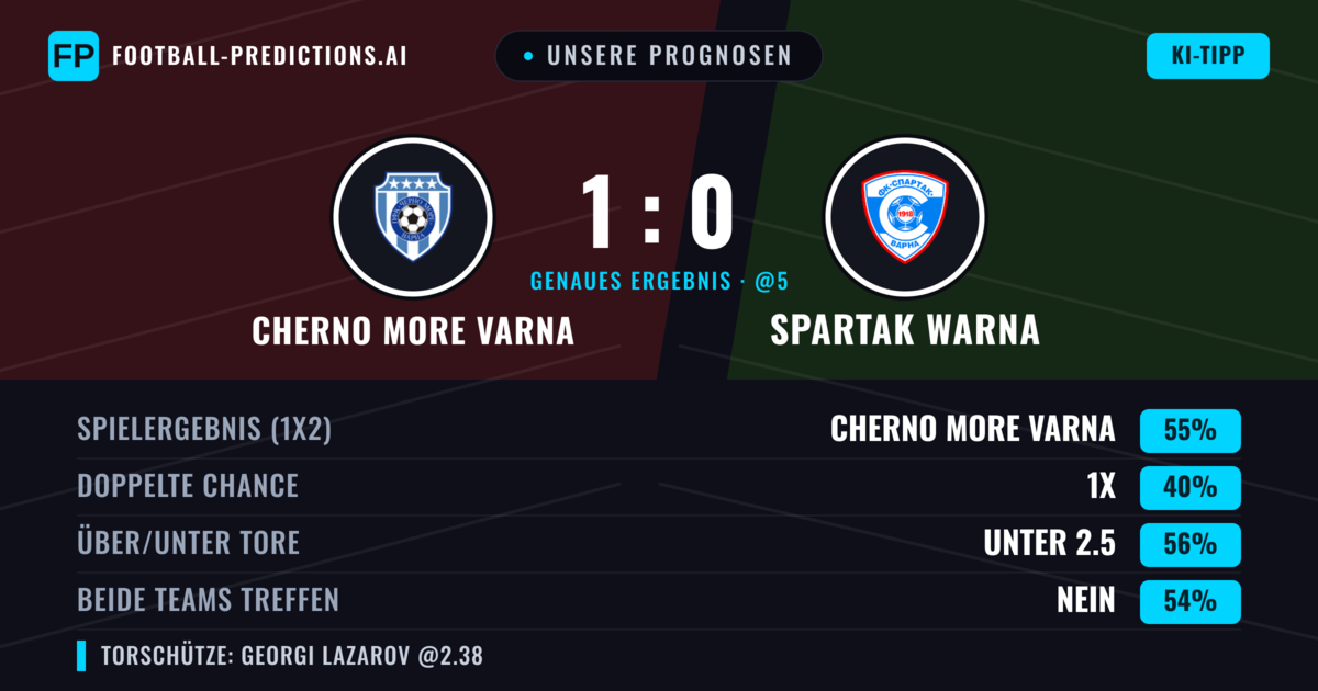 Unsere Prognosen: Cherno More Varna vs Spartak Warna — Cherno More Varna — Sieg (54%); Unter 2.5; Beide treffen: Nein