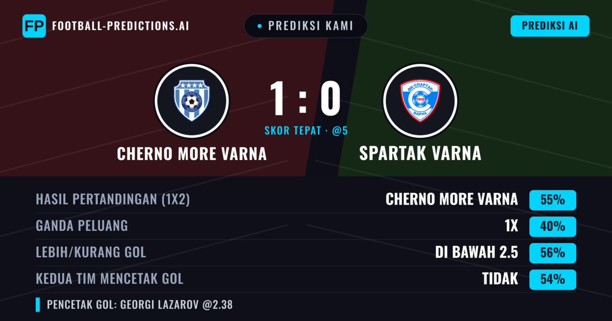 Prediksi kami: Cherno More Varna vs Spartak Varna — Cherno More Varna — Menang (54%); Kurang 2.5; Kedua tim mencetak gol: Tidak