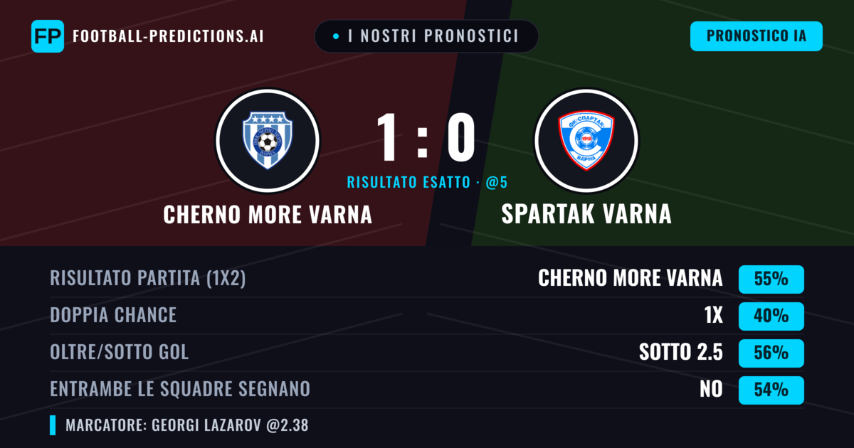I nostri pronostici: Cherno More Varna vs Spartak Varna — Cherno More Varna — Vince (54%); Sotto 2.5; Entrambe segnano: No