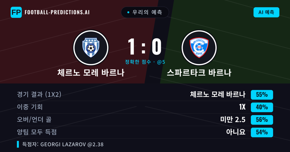 우리의 예측: 체르노 모레 바르나 vs 스파르타크 바르나 — 체르노 모레 바르나 — 승리 (54%); 미만 2.5; 양팀 모두 득점: 아니오